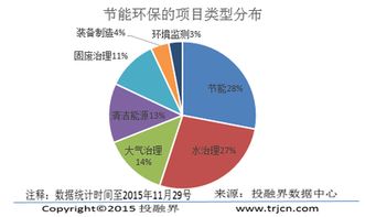 投融界深度解析 节能环保创业融资数据报告与大数据服务新机遇